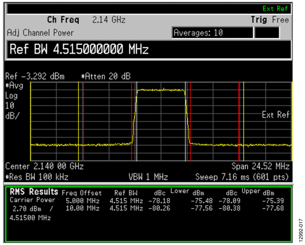 Zero IF, Optimized RSEL and CSEL on ADRF6720 at 2140 MHz, 1C LTE TM1_1 64QAM