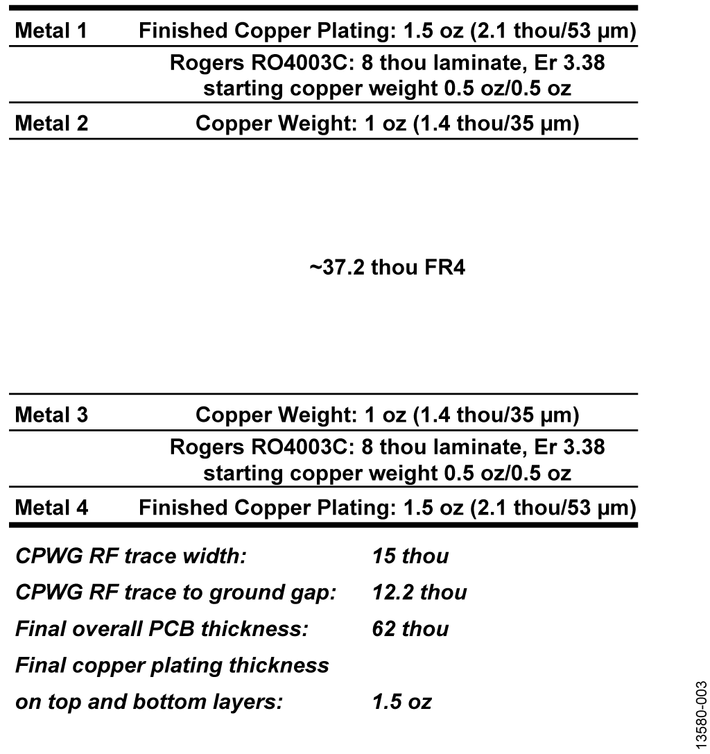 PCB Stack-Up with Co-Planar Waveguide with Ground (CPWG) Dimensions