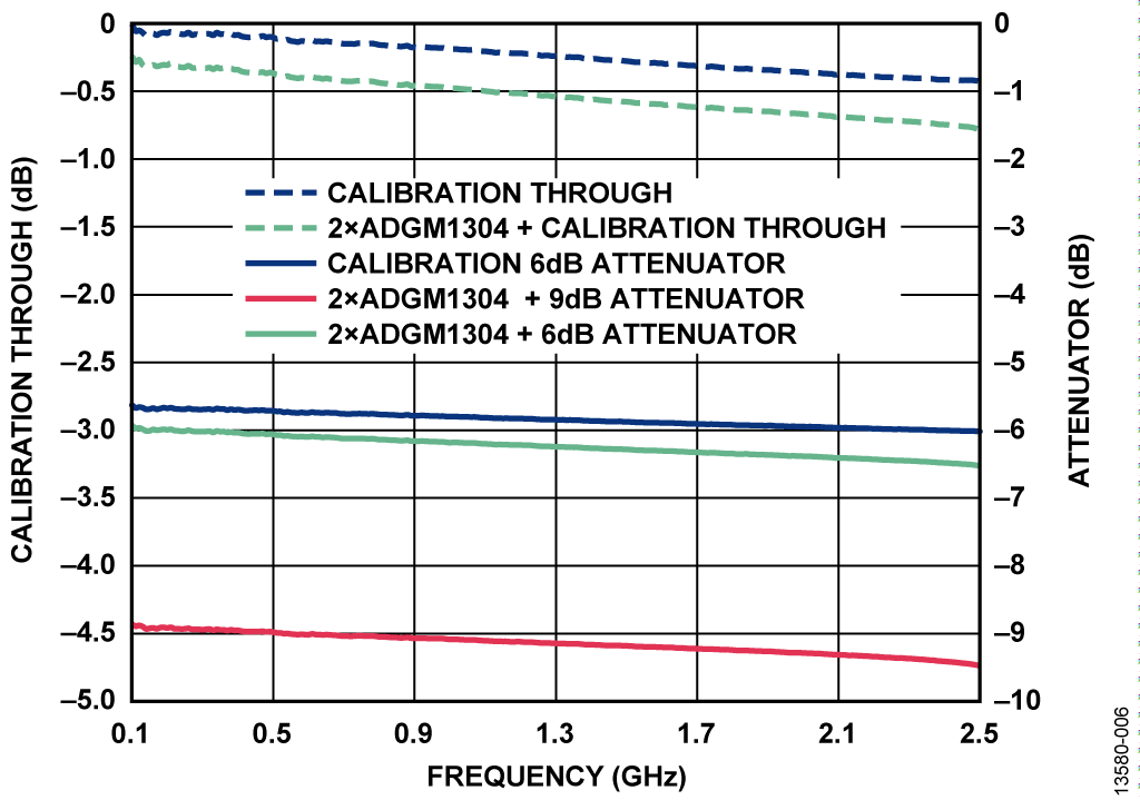 Frequency Response Results