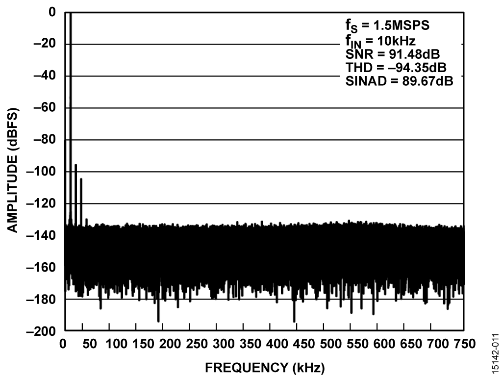 FFT for 10 kHz, 10 V p-p Input for Gain = 0.8 on Single, Static Channel