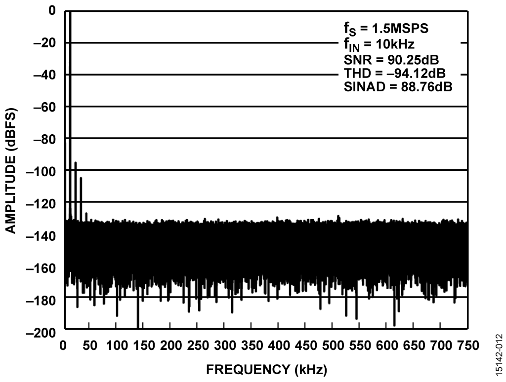 FFT for 10 kHz, 5 V p-p Input for Gain = 1.6 on Single, Static Channel