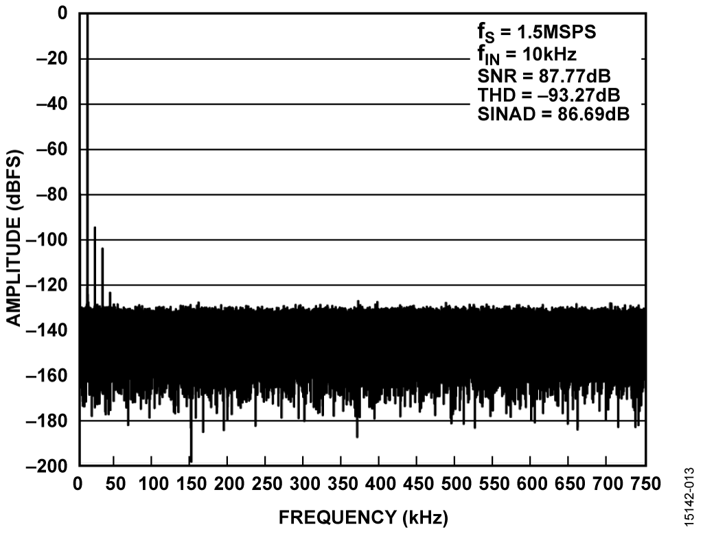 FFT for 10 kHz, 2.5 V p-p Input for Gain = 3.2 on Single, Static Channel