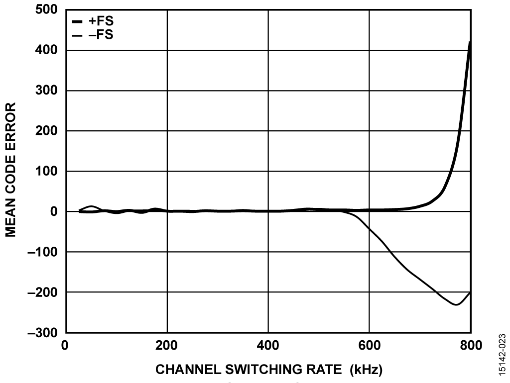 Mean Code Error vs. Channel Switching Rate for Full-Scale Input Step, Gain = 1.6