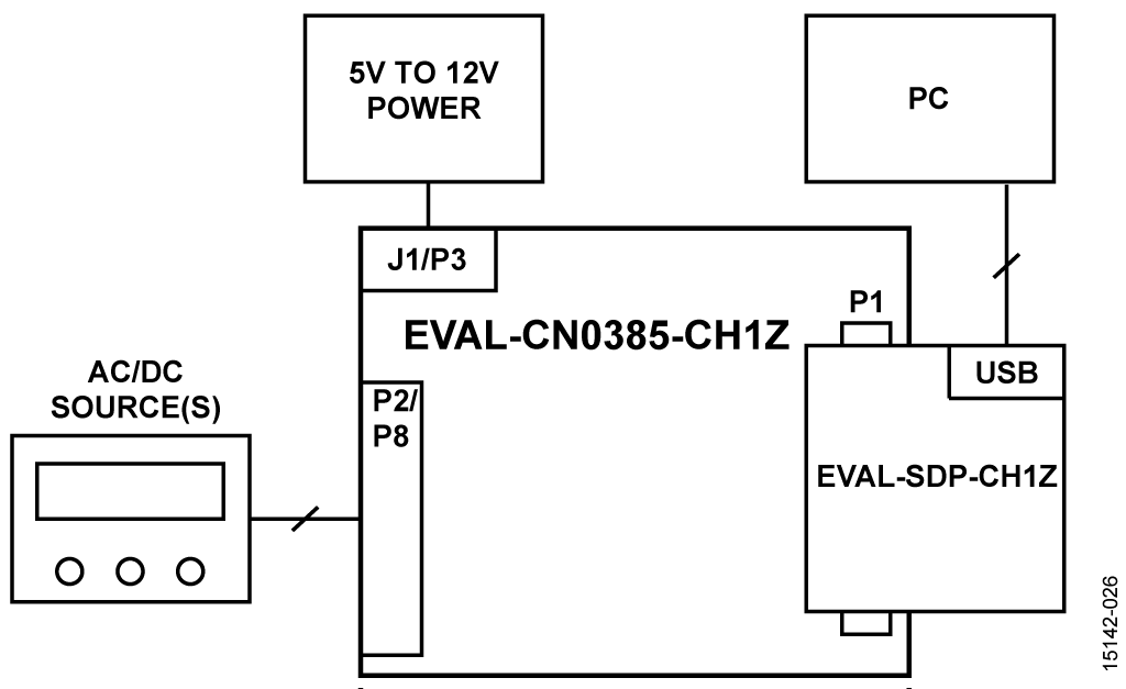 Test Setup Functional Block Diagram