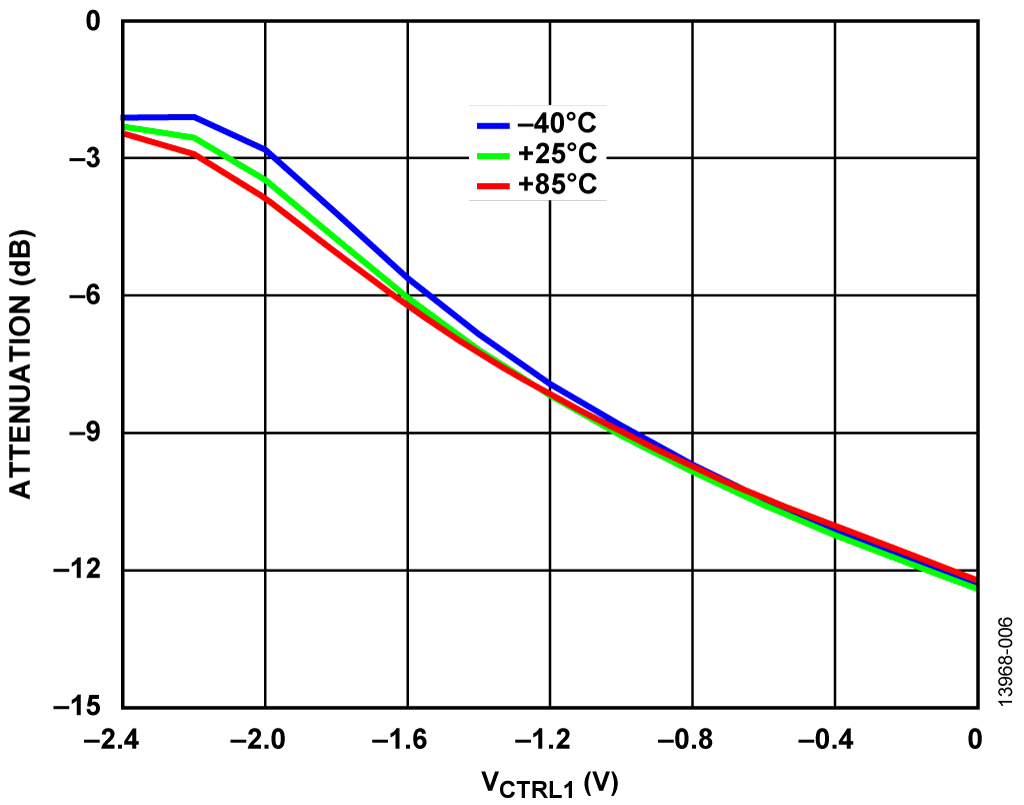 HMC985A Gain Control Attenuation Curve at 20 GHz