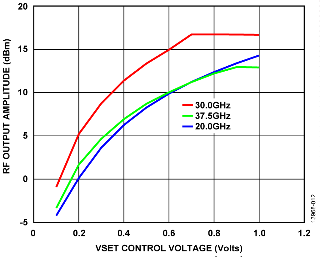 RF Output Amplitude vs. VSET vs. Frequency for 19 dBm Input Power