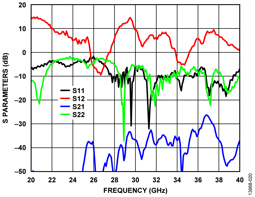 AGC PCB—Active Circuitry S Parameters