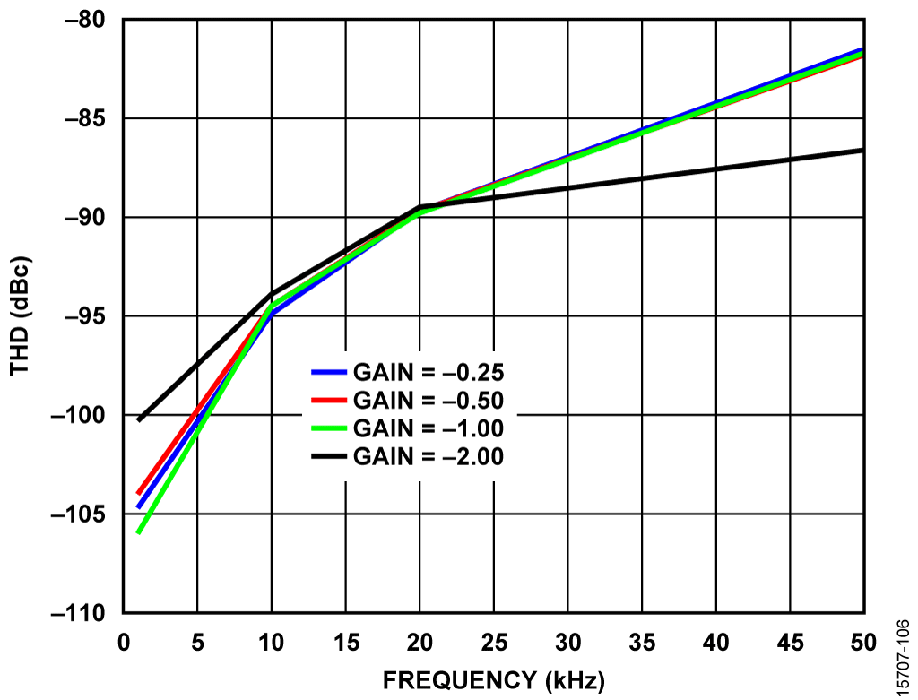 THD vs. Input Frequency