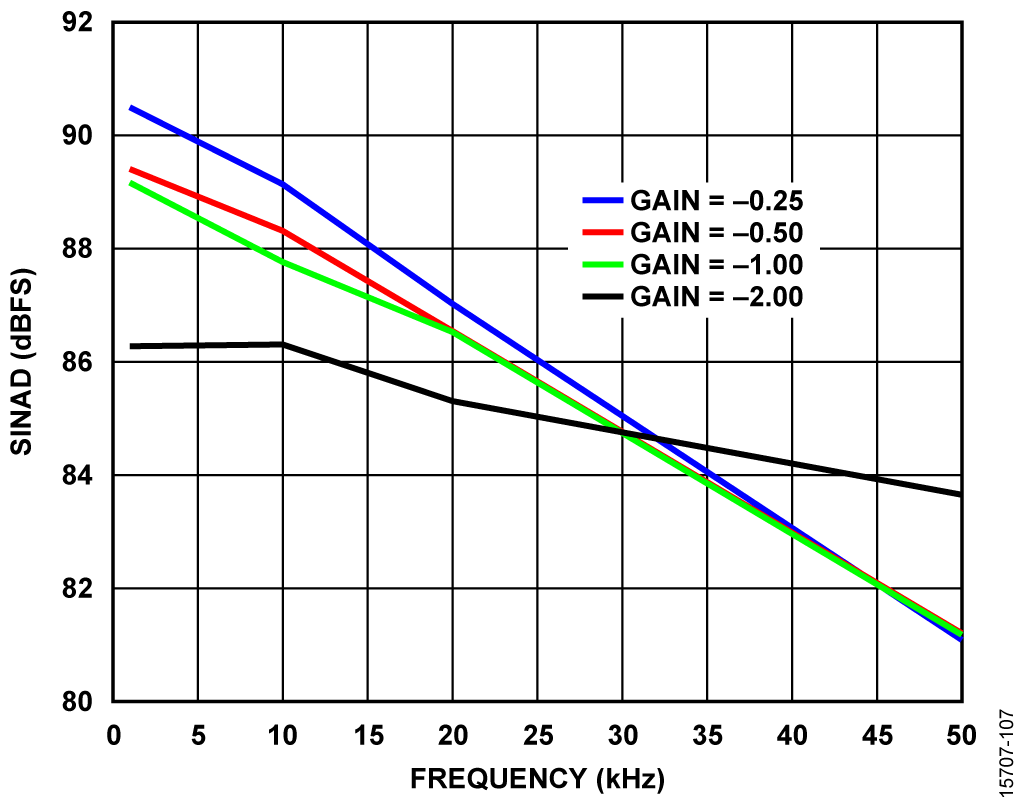 SINAD vs. Input Frequency