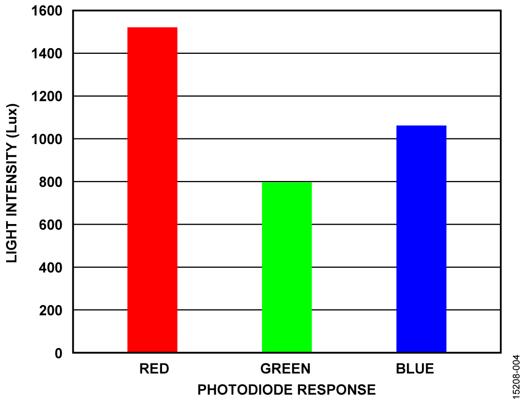 Intensity of 10 W LED Flood Light Source at 30 cm