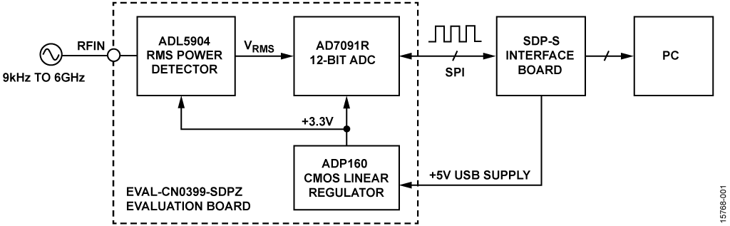 Portable RF Power Meter Evaluation Board Measurement Setup