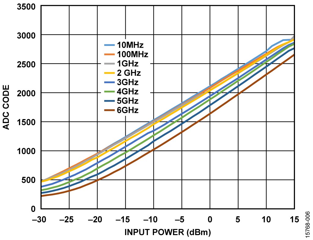 ADC Code vs. Input Power Transfer Function at 10 MHz