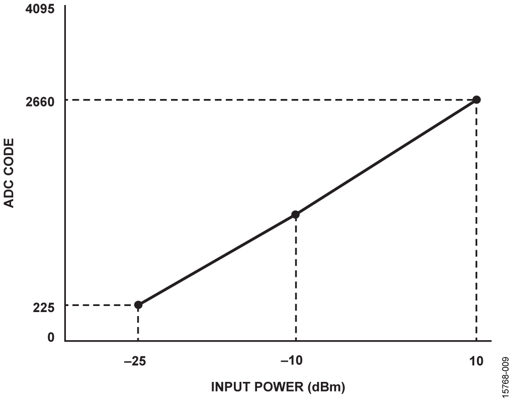 3-Point Calibration Data Example