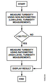 Autoranging Flow