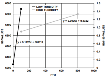 CN-0409 Calibration Regions