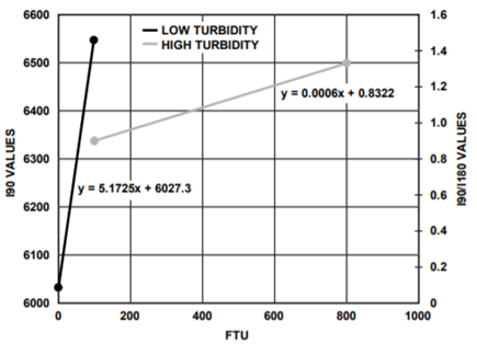 CN-0409 Calibration Regions
