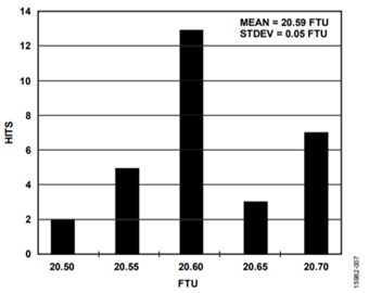 CN-0409 Noise Levels