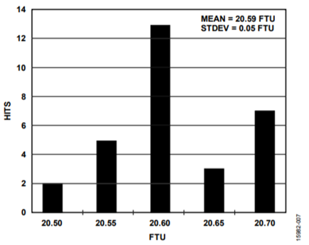 CN-0409 Noise Levels