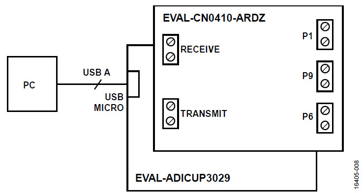 Test Setup Functional Block Diagram
