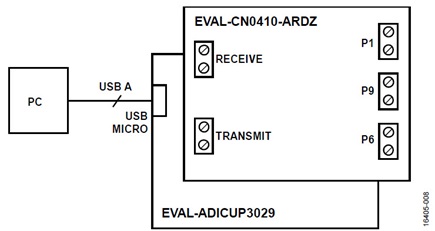 Test Setup Functional Block Diagram