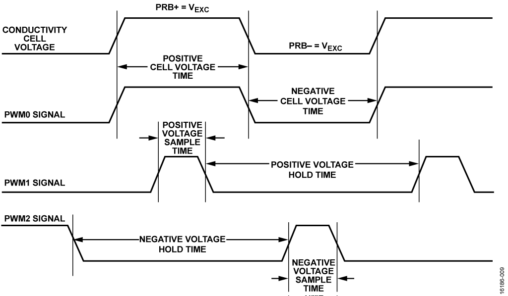 Conductivity Cell Voltage and PWM Signals Switching Diagram