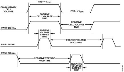 Conductivity Cell Voltage and PWM Signals Switching Diagram