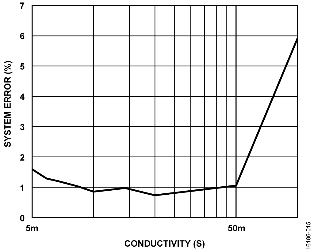 Calibrated System Accuracy (%) vs Conductivity from 1 mS to 100 mS