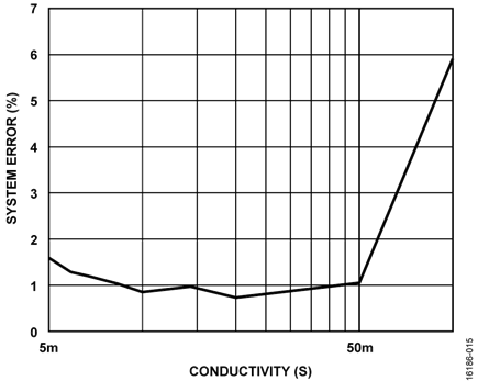 Calibrated System Accuracy (%) vs Conductivity from 1 mS to 100 mS