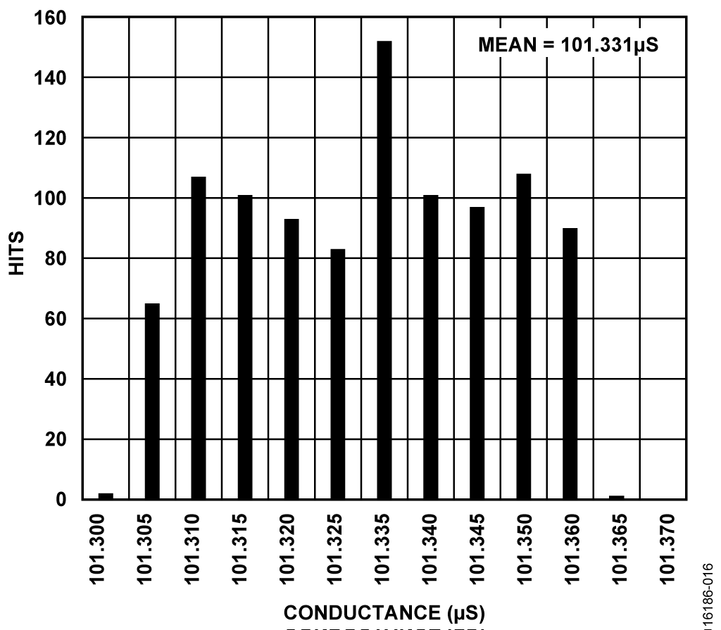 CN-0411 Noise Levels for a 100 µS Conductance
