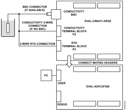 CN-0411 Test Setup