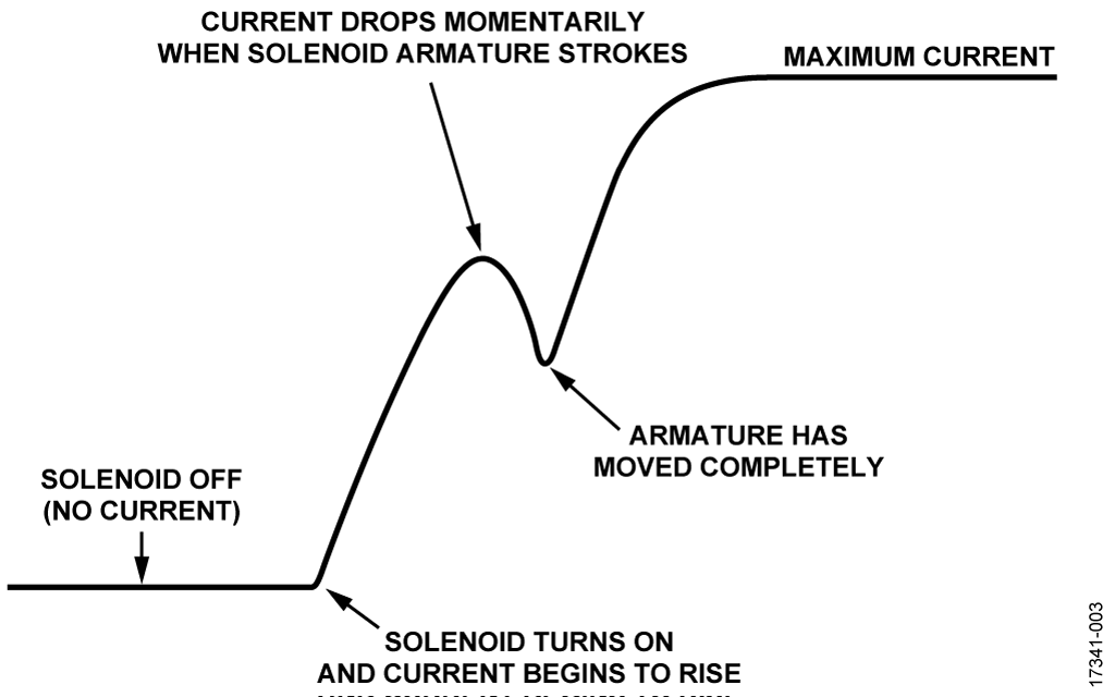 Typical Solenoid Current
