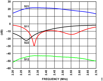 S-Parameters of EVAL-CN0417-EBZ