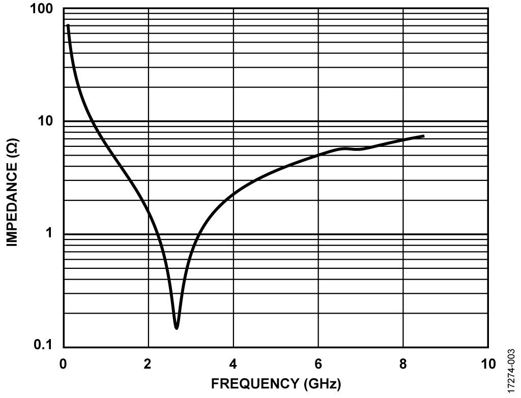 Impedance of GJM0225C1C220JB01 Capacitor Over Frequency
