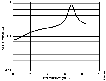 Resistance of GJM0225C1C220JB01 Capacitor Over Frequency