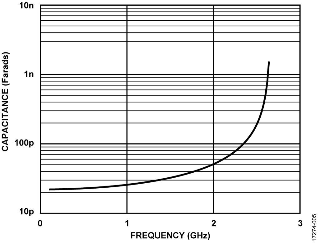 Capacitance of GJM0225C1C220JB01 Capacitor Over Frequency