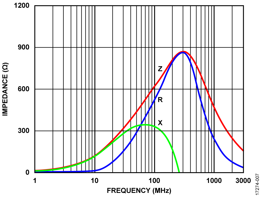 Frequency Response of BLM03AX601SN1