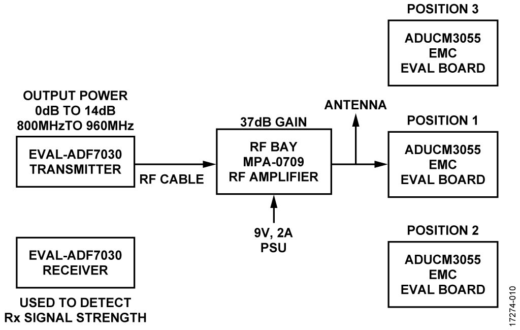 Block Diagram of Setup Used for High Power Radio Tests