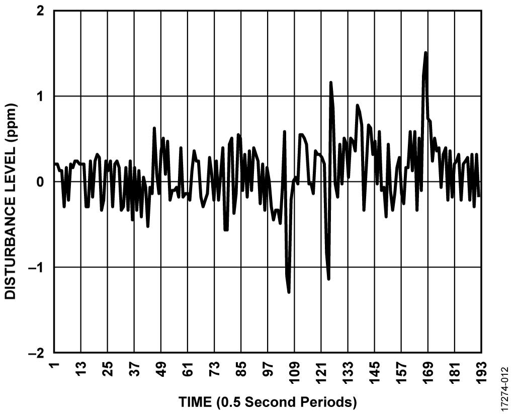 Example Result for 80 MHz to 2 GHz RF Sweep at 30 V/m