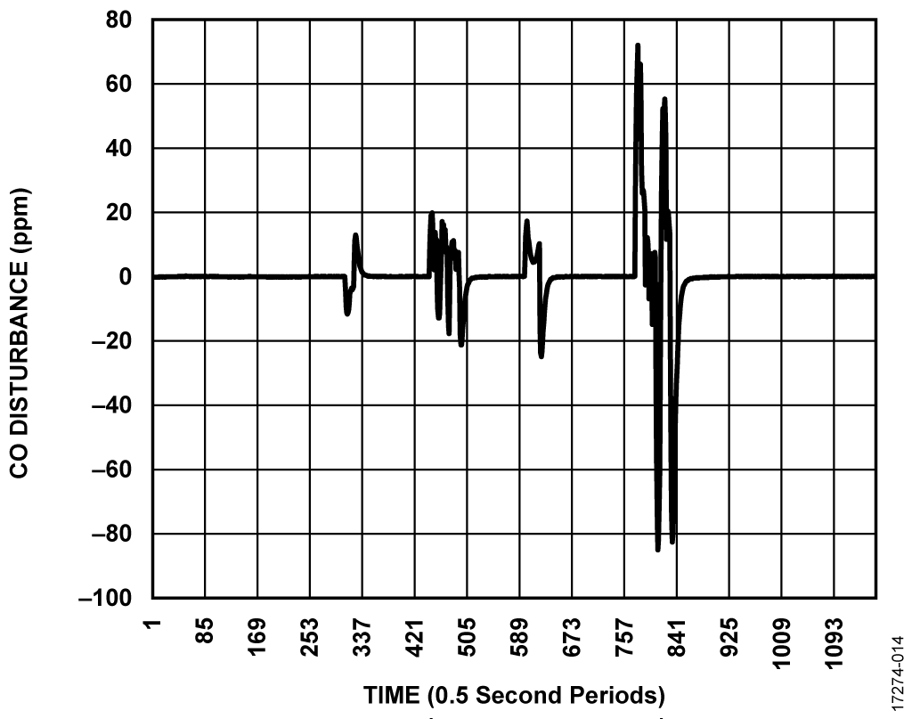 Sensor Current with No Bead in Series with CO Sensor Pins— False Alarm Generated