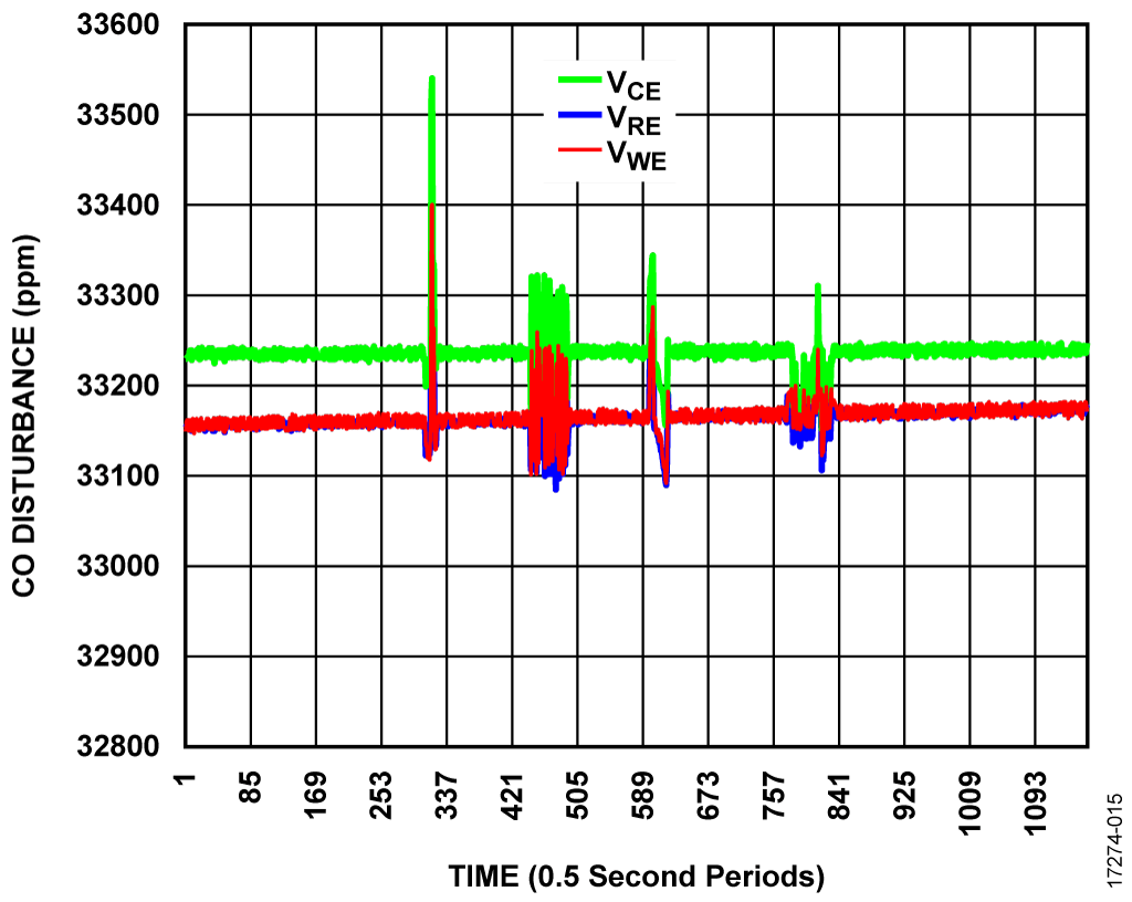 Sensor Pin Voltages with No Bead in Series with CO Sensor