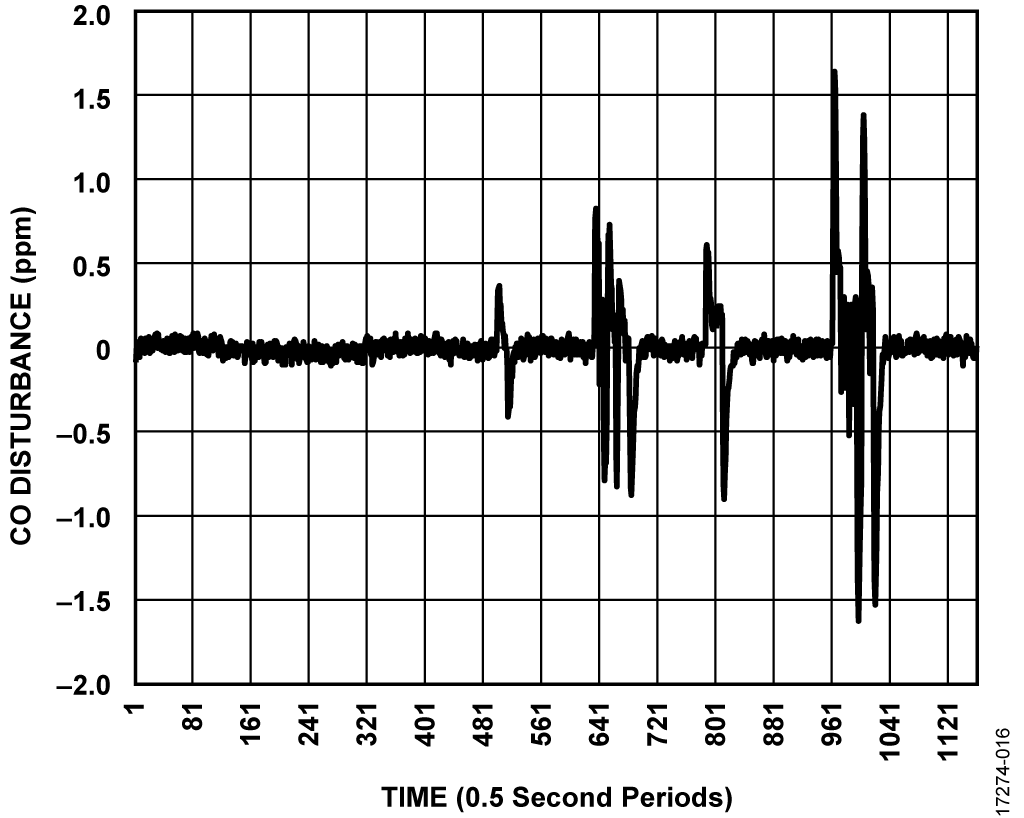 Sensor Current with Bead in Series with CO Sensor Pins and Capacitor to GND on Each Sensor Pin