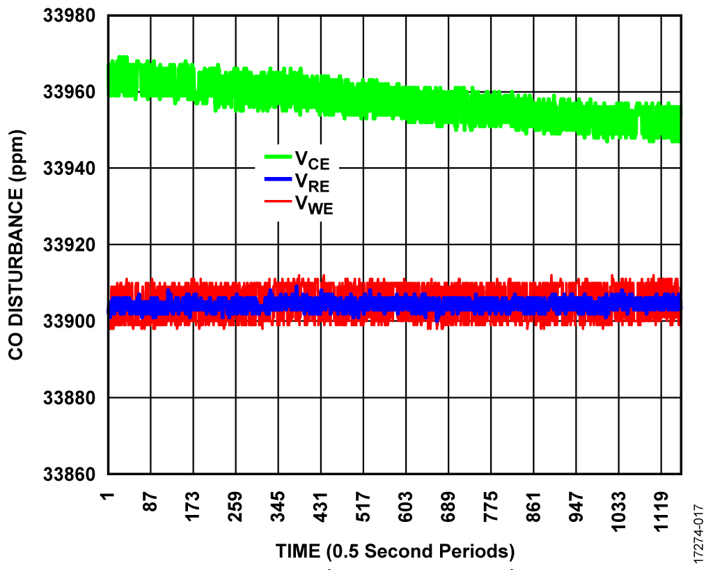 Sensor Pin Voltages with Bead in Series with CO Sensor Pins and Capacitor to GND on Each Sensor Pin