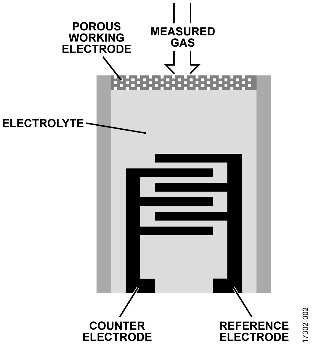 Electrochemical Gas Sensor—Simplified