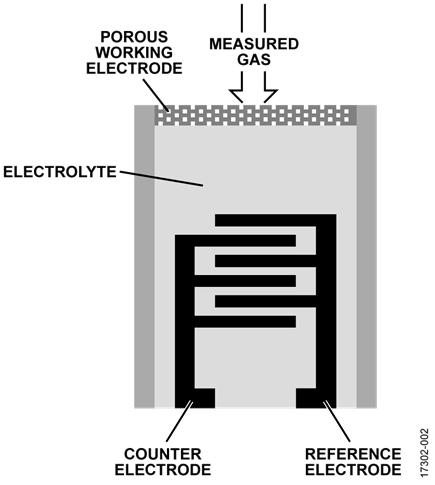 Electrochemical Gas Sensor—Simplified