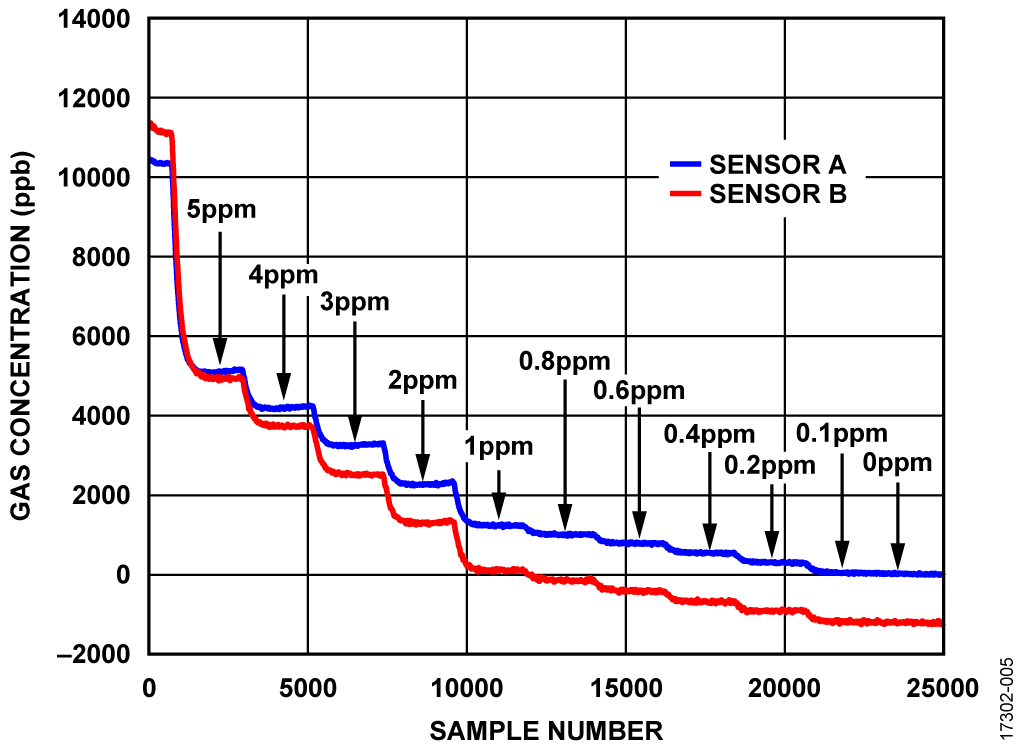 Test Results Comparing Two CO Sensors