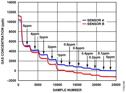 Test Results Comparing Two CO Sensors