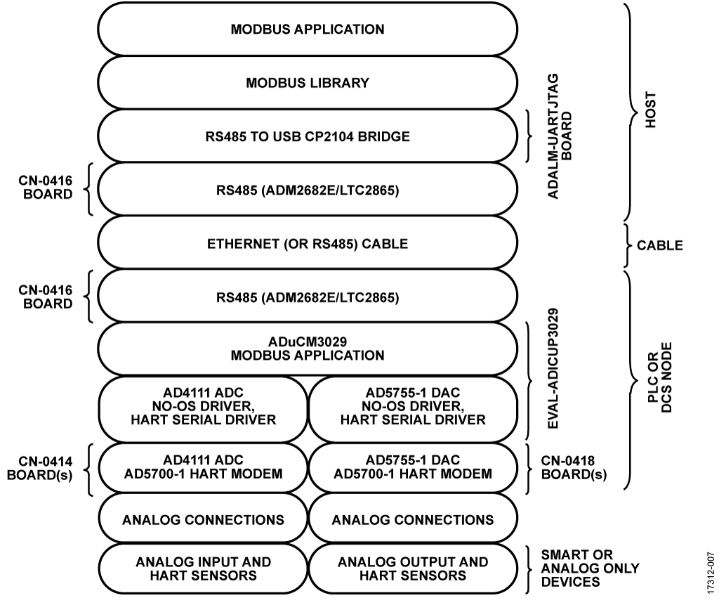 PLC/DCS Node System Software and Hardware Stack