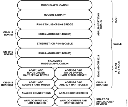 PLC/DCS Node System Software and Hardware Stack