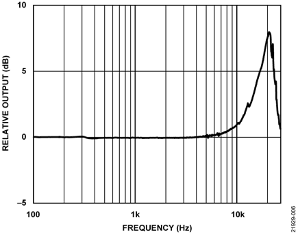 Frequency Response of the ADXL1002 with an IEPE Interface