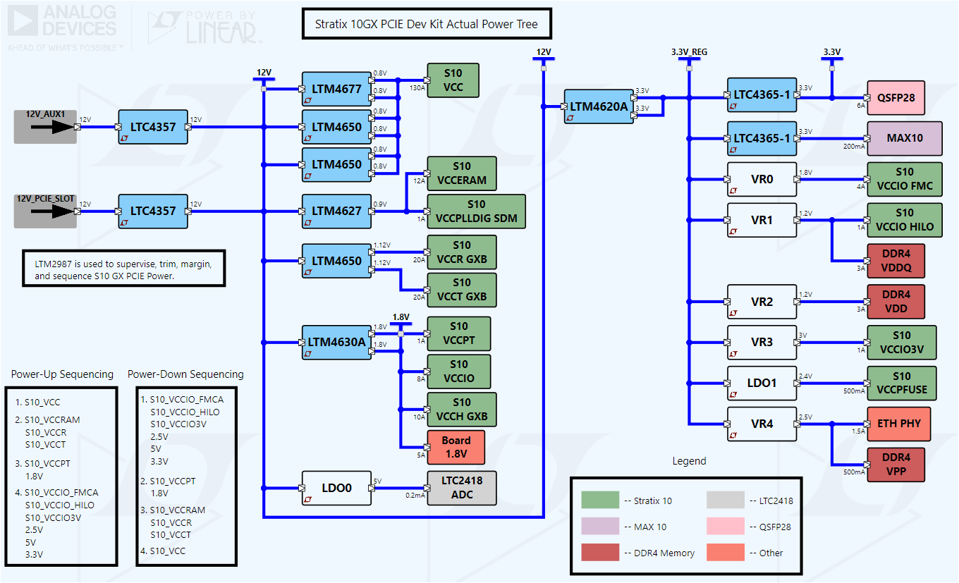 Stratix 10 GX PCIE FPGA Development Kit (Actual Power Tree representative of components used on board)